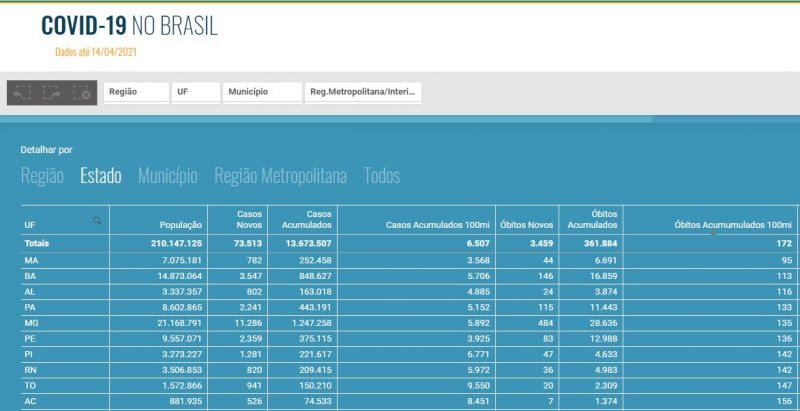 Maranhão é o estado com menor número de óbitos da Covid-19 por 100 mil habitantes